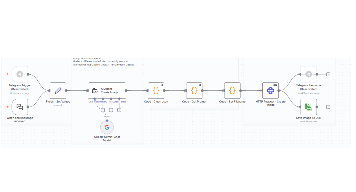 Chat-to-Image AI Pipeline